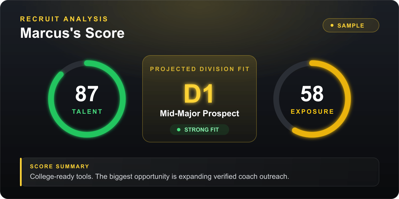 Sample NextCommit Recruit Score showing talent, exposure, and projected division fit